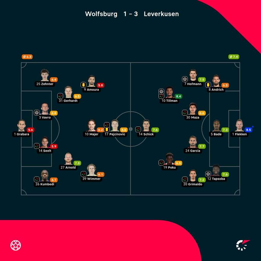 As notas dos jogadores As notas dos jogadores