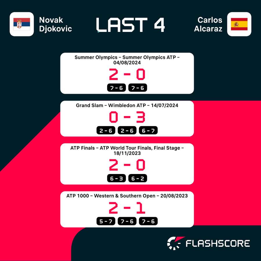 Djokovic vs Alcaraz H2H Djokovic vs Alcaraz H2H