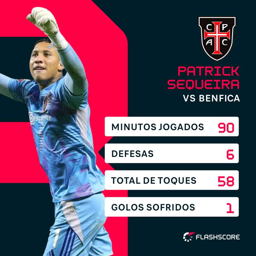 Os números de Patrick Sequeira