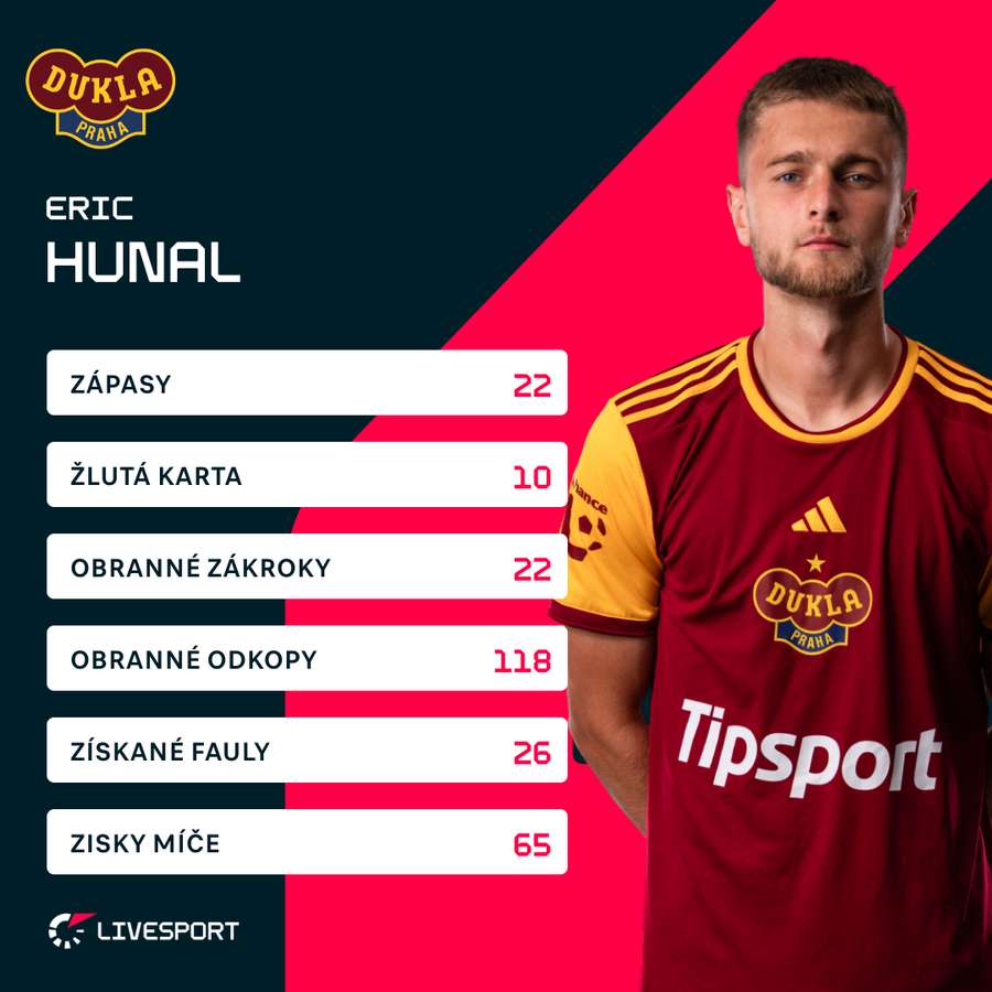 Hunal a jeho bilance v sezoně 2025/26.