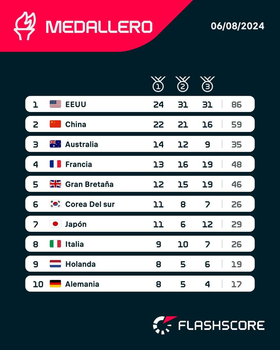 Medallero olímpico a 6 de agosto