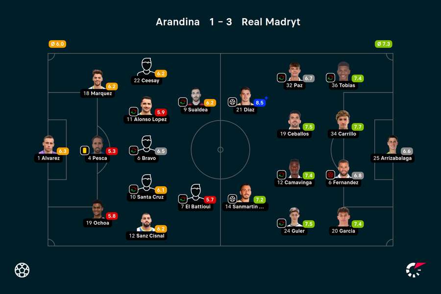 Wyjściowe składy i noty za mecz Arandina-Real