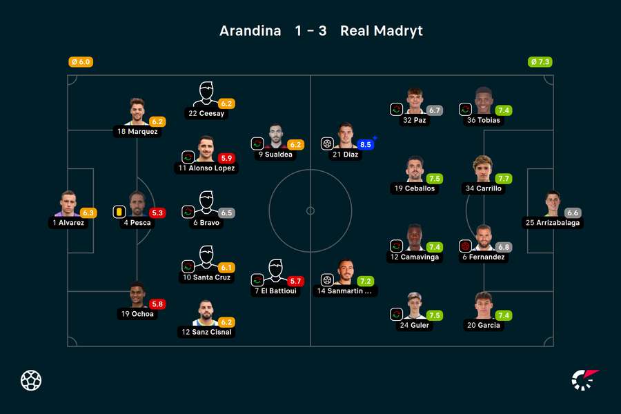 Wyjściowe składy i noty za mecz Arandina-Real