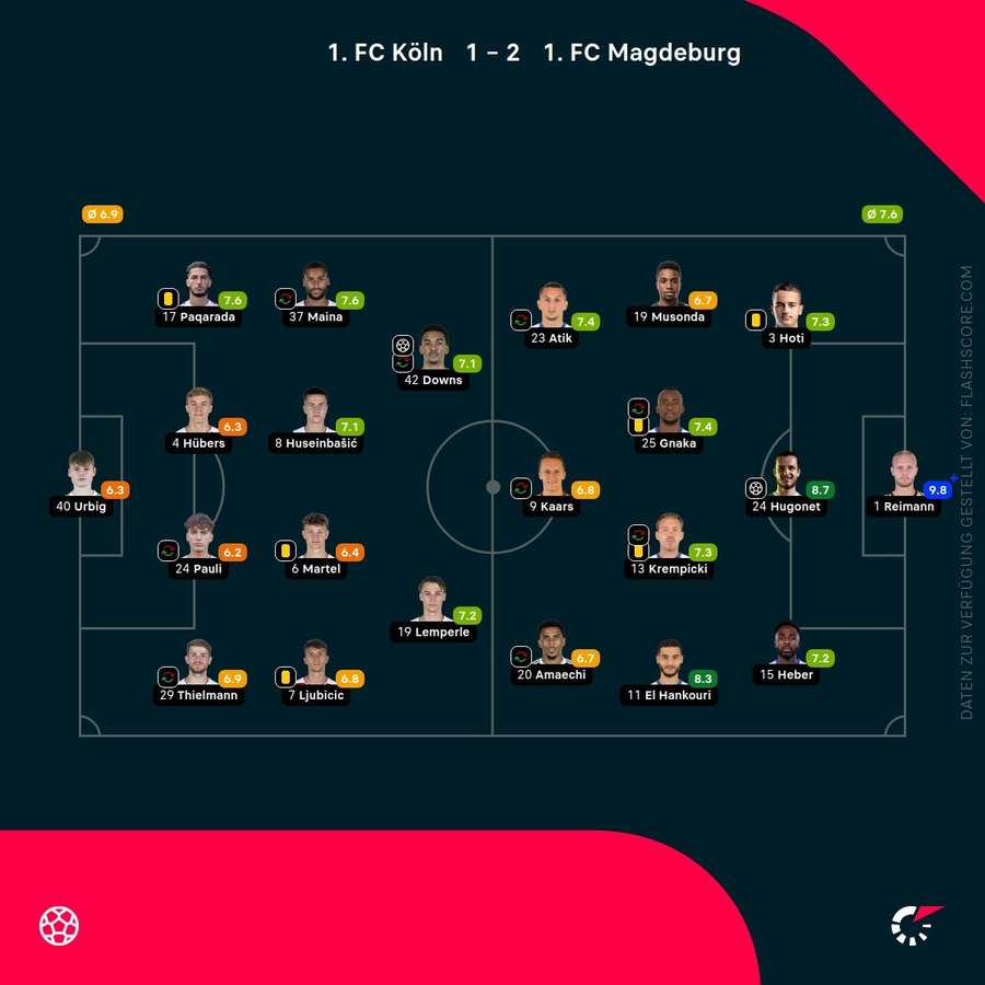 Spielernoten: Köln vs. Magdeburg