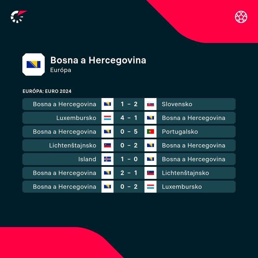 Prehľad posledných výsledkov Bosny.