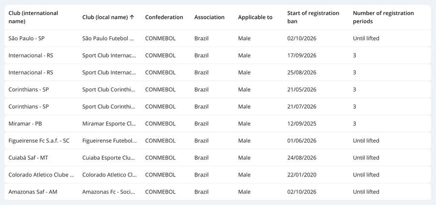 Lista da FIFA dos clubes brasileiros com transfer ban Lista da FIFA dos clubes brasileiros com transfer ban