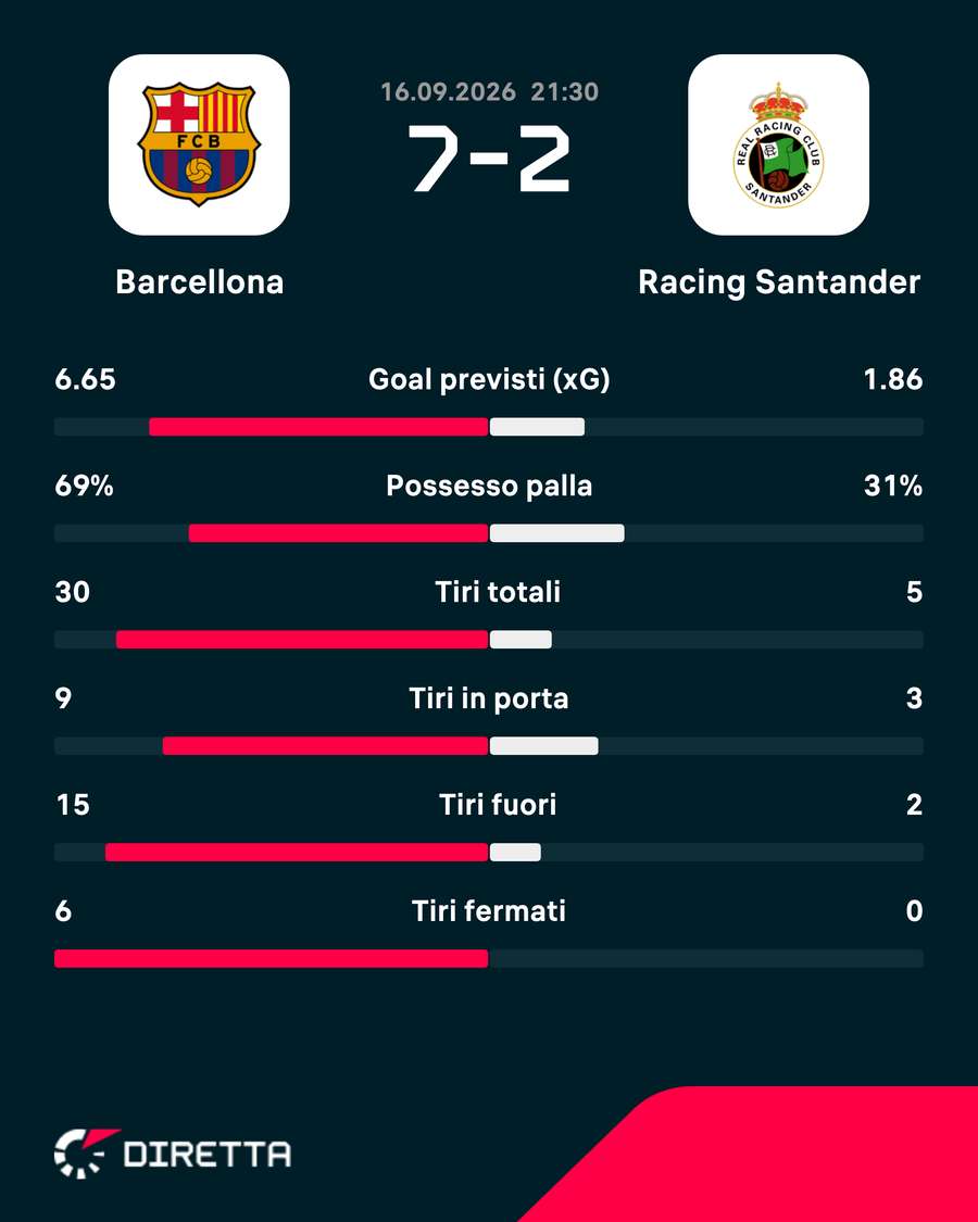 Le statistiche del match Le statistiche del match