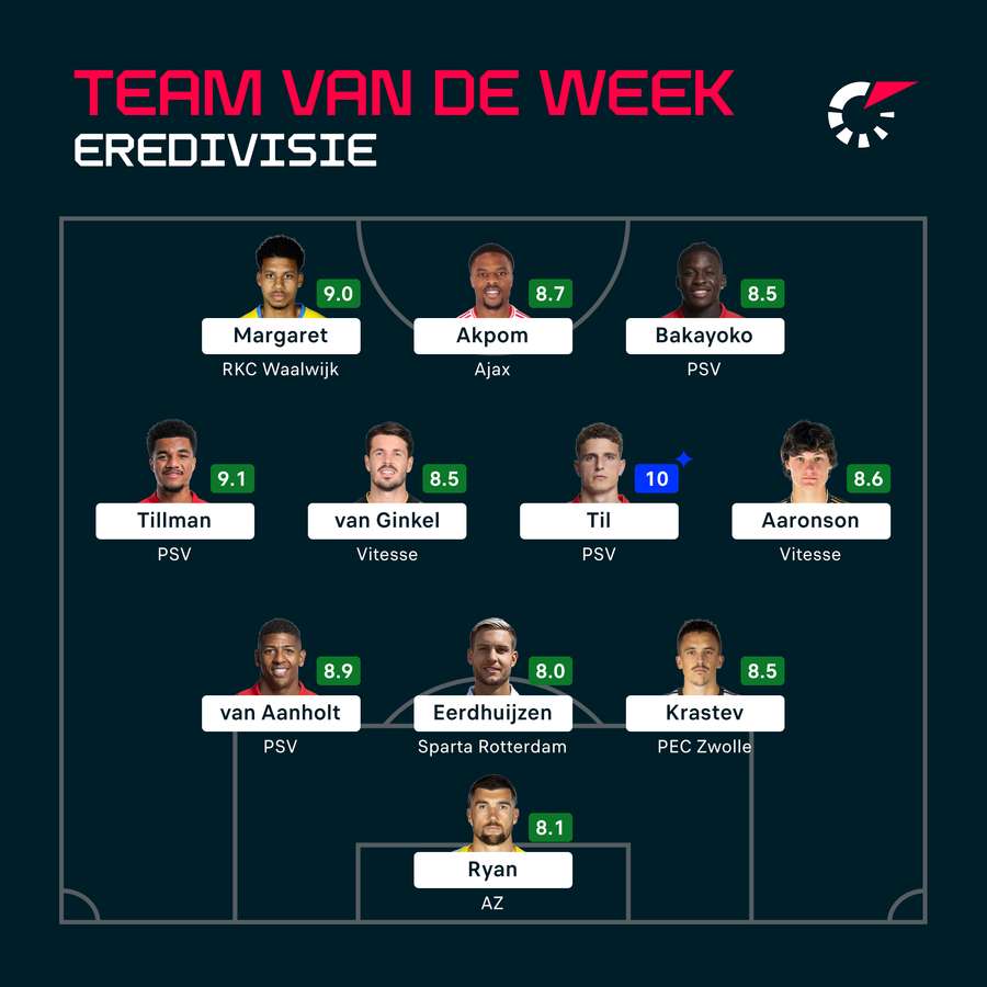 Team van de Week speelronde 31