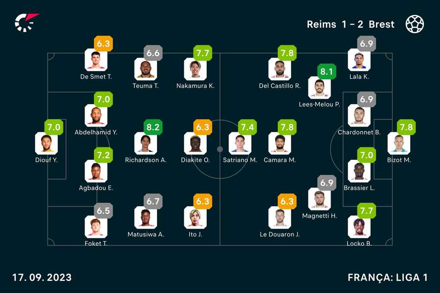 As notas dos jogadores