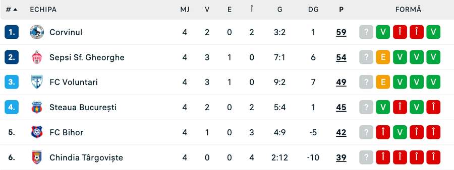 Clasament play-off Liga 2