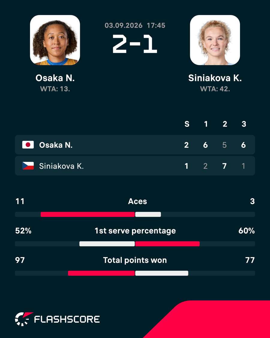 Osaka defeated Siniakova Osaka defeated Siniakova