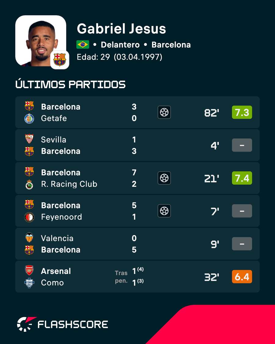 Últimos partidos de Gabriel Jesus Últimos partidos de Gabriel Jesus