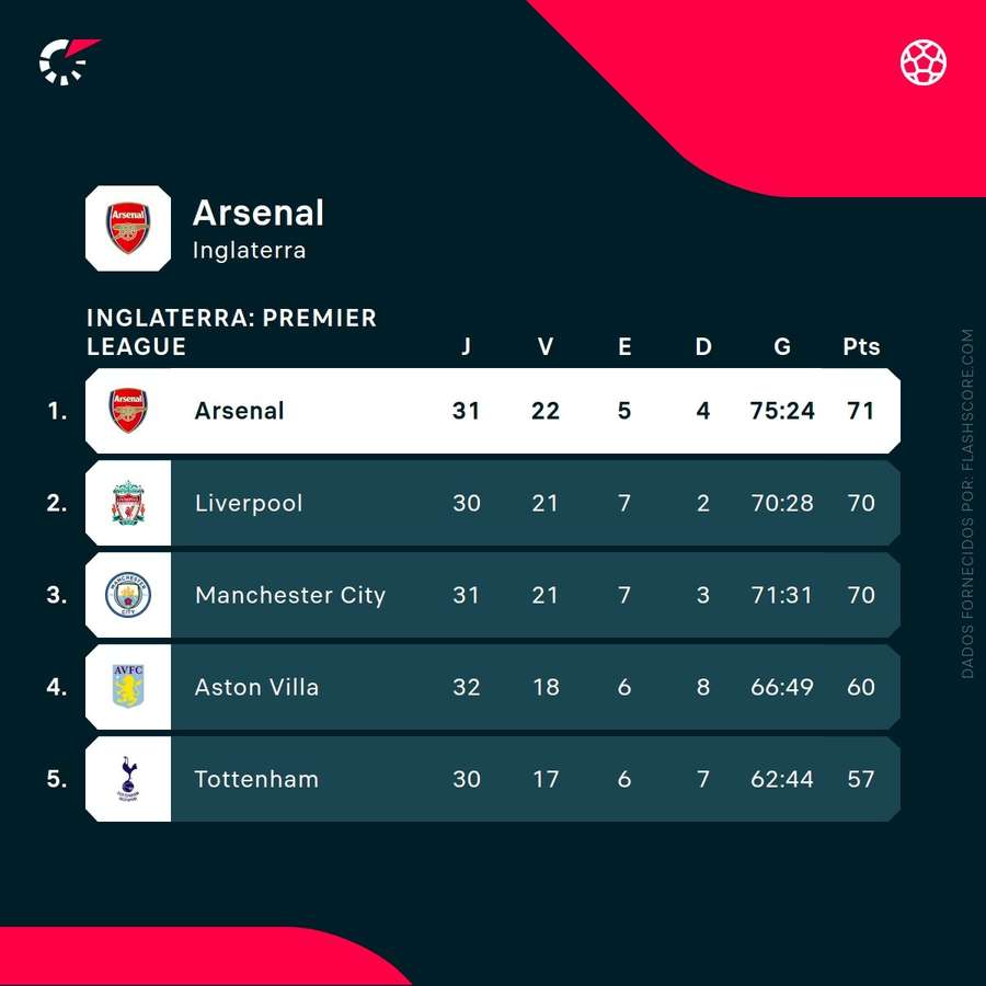 Arsenal é líder provisório da Premier League