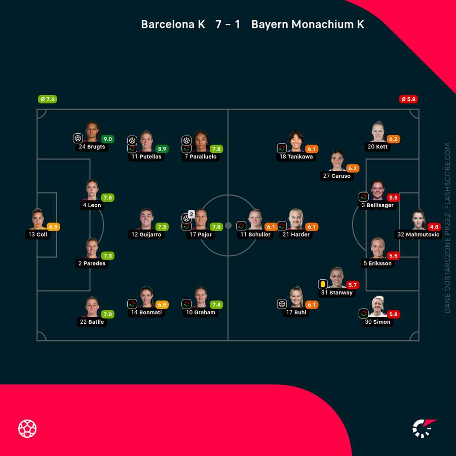 Składy i oceny za mecz Barcelona - Bayern