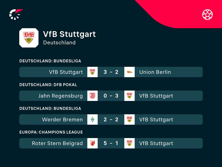 Der VfB findet allmählich wieder in die Spur.