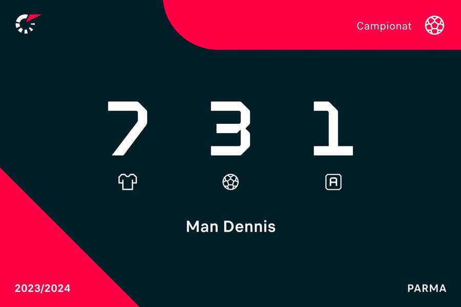 Cifrele lui Dennis Man pentru Parma în Serie B, sezonul 2023/2024