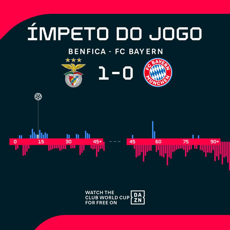 O ímpeto do jogo