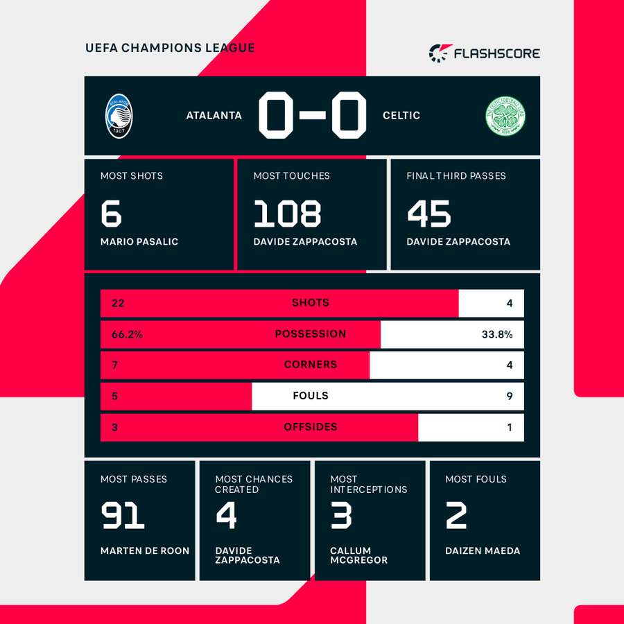 Match stats