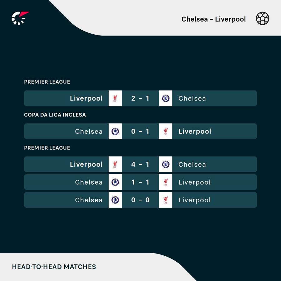 Os resultados dos últimos cinco encontros entre Chelsea e Liverpool Os resultados dos últimos cinco encontros entre Chelsea e Liverpool