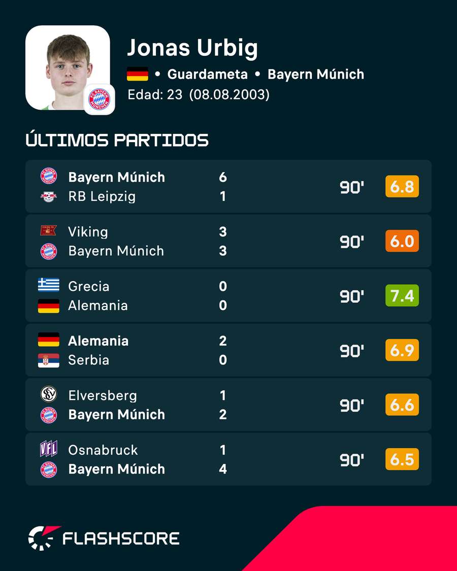 Últimos partidos de Urbig Últimos partidos de Urbig