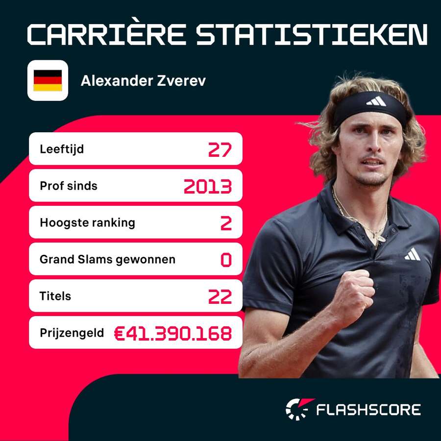 Carrière statistieken Alexander Zverev