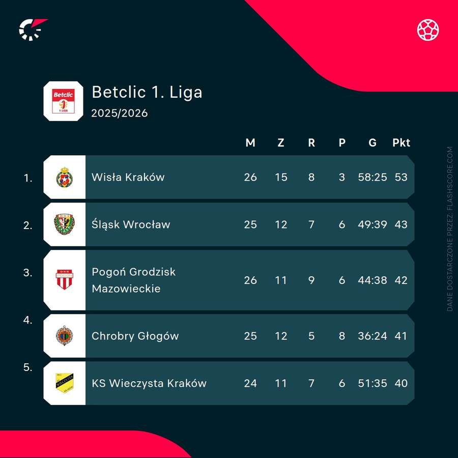 Czołówka tabeli Betclic 1. ligi Czołówka tabeli Betclic 1. ligi
