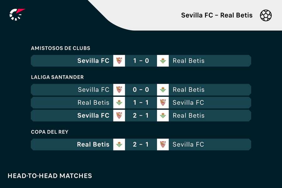 Así se han saldado los últimos partidos entre Sevilla y Betis.