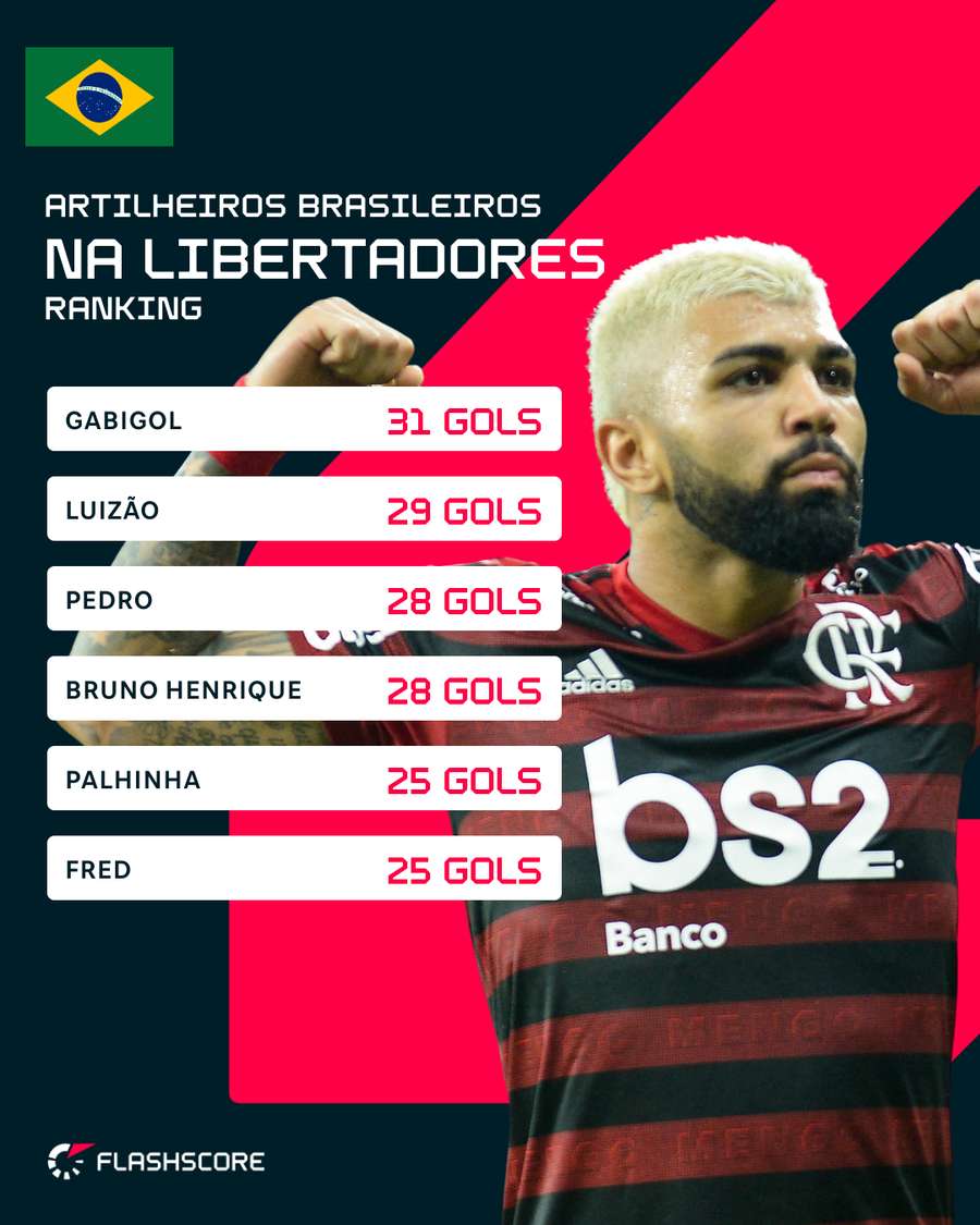 Ranking de artilharia de brasileiros na Libertadores Ranking de artilharia de brasileiros na Libertadores