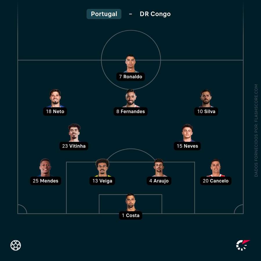 O onze de Portugal na estreia no Mundial-2026 O onze de Portugal na estreia no Mundial-2026