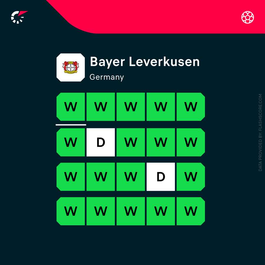 Leverkusen's recent form