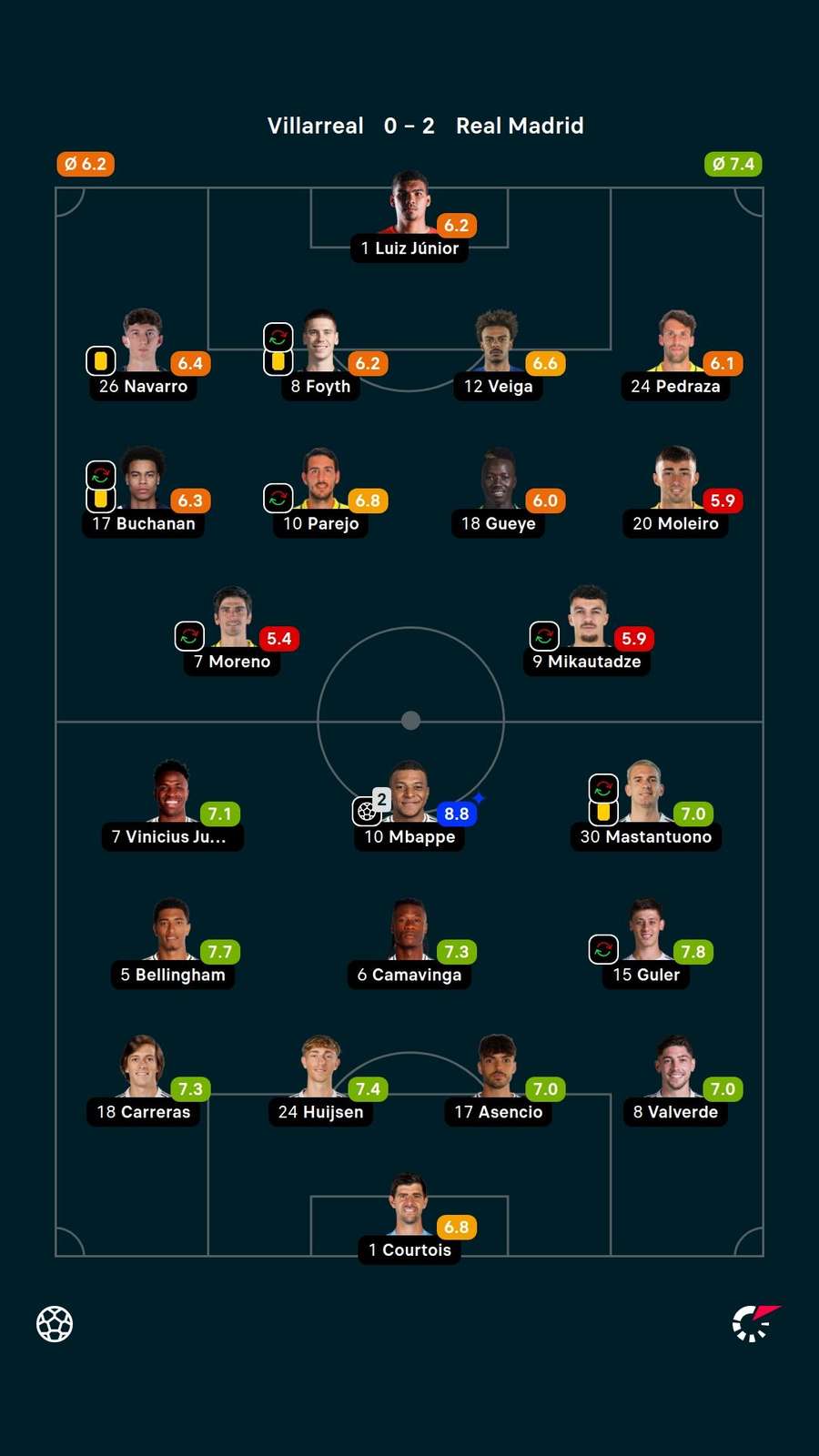 Notas dos jogadores Notas dos jogadores