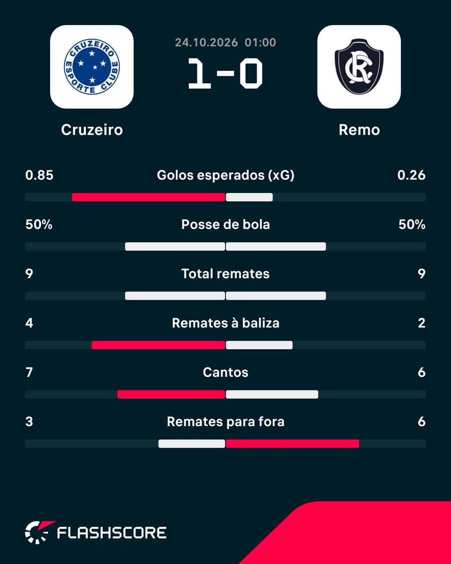 Os números da partida