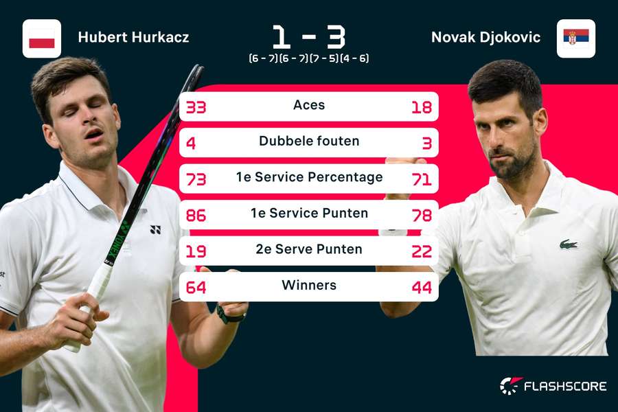 Statistieken Hurkacz-Djokovic