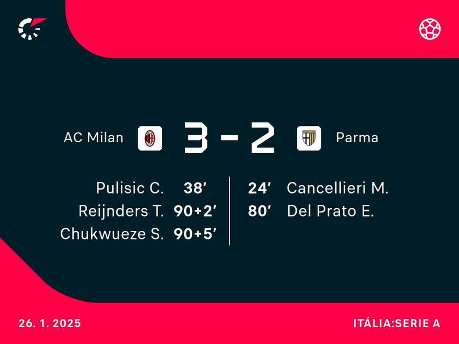 Gols nos acréscimos definiram vitória rossoneri Gols nos acréscimos definiram vitória rossoneri