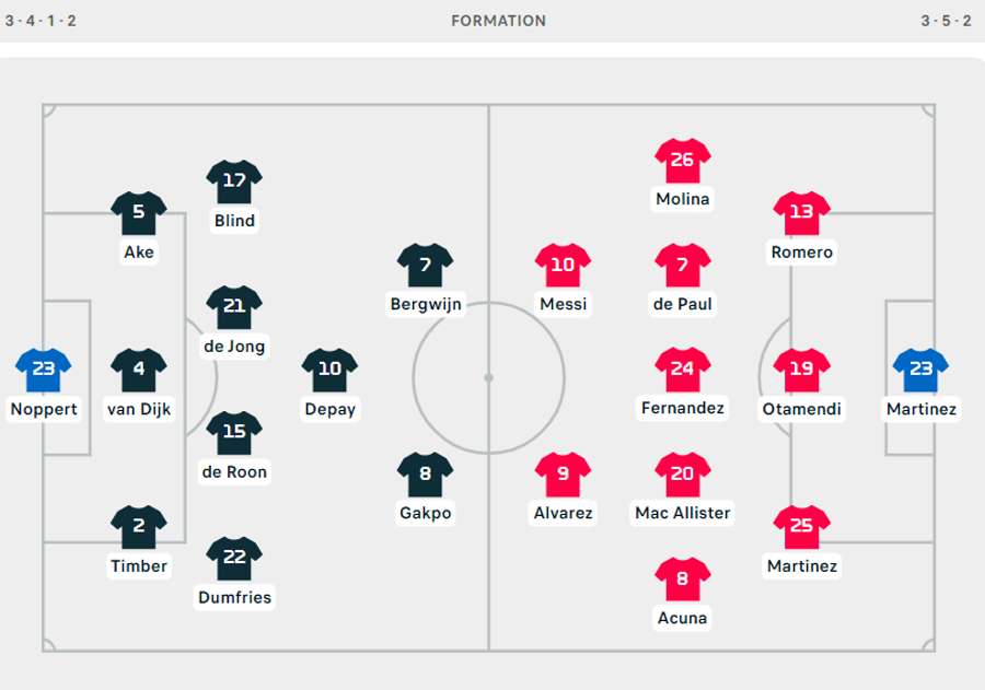 De opstellingen van Nederland en Argentinië