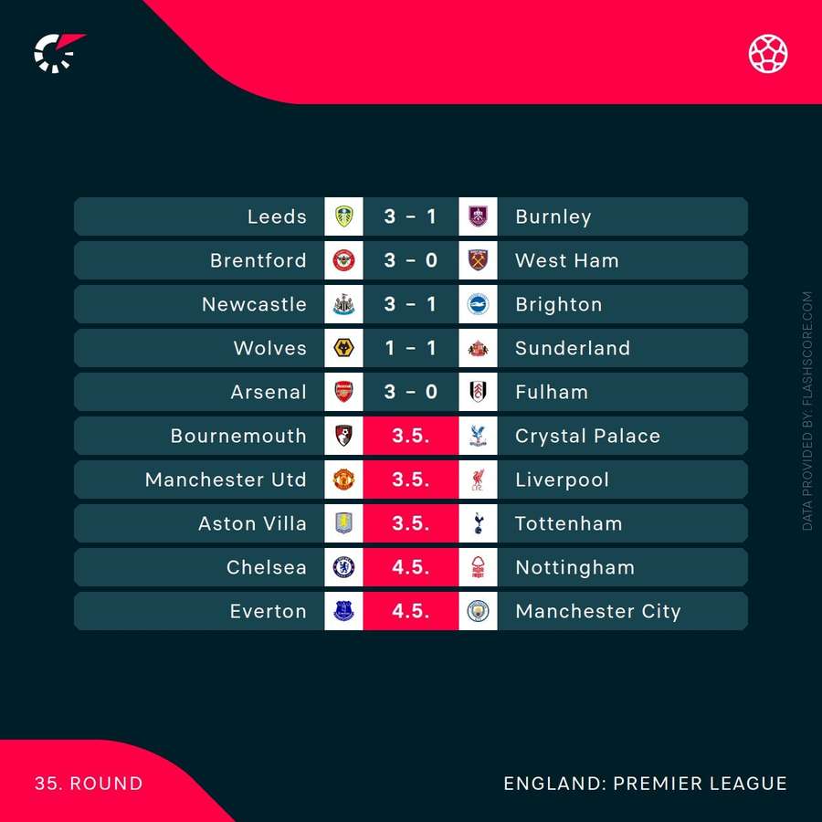 Current matchweek Current matchweek