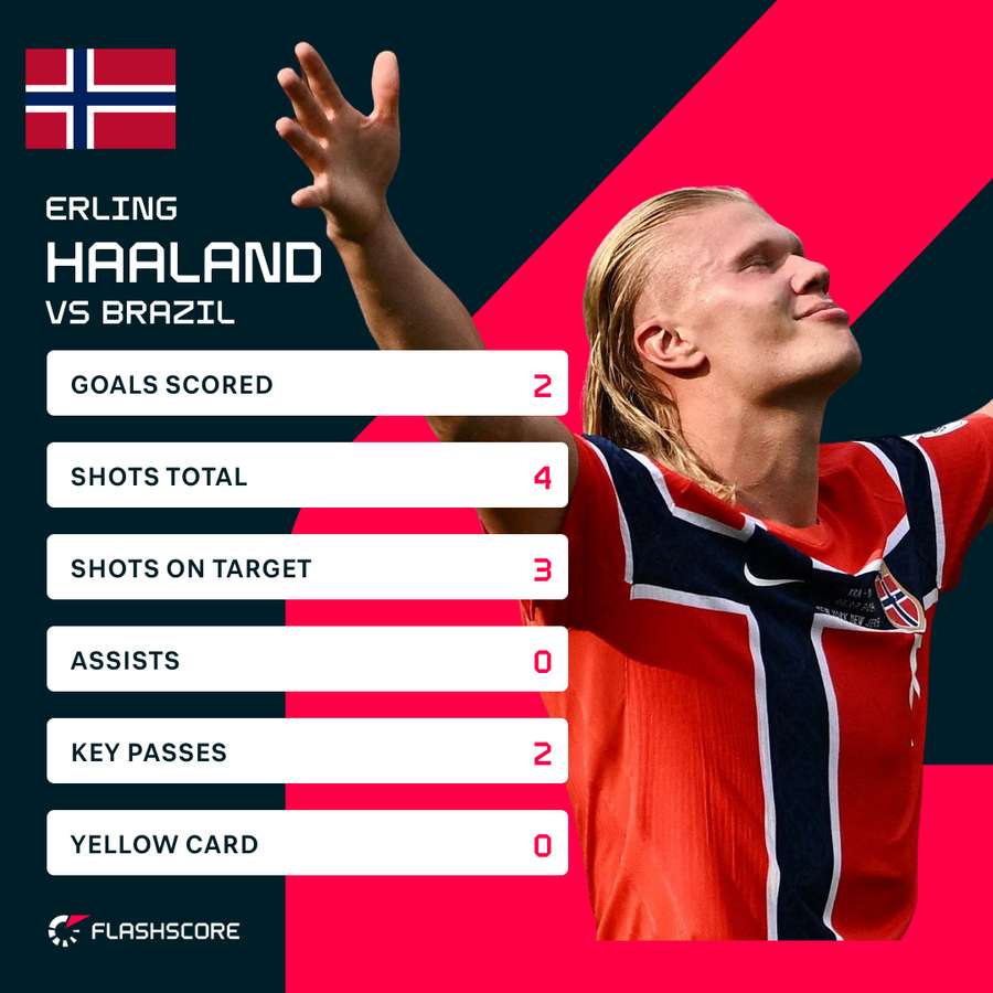 Erling Haaland's Stats Versus Brazil Erling Haaland's Stats Versus Brazil