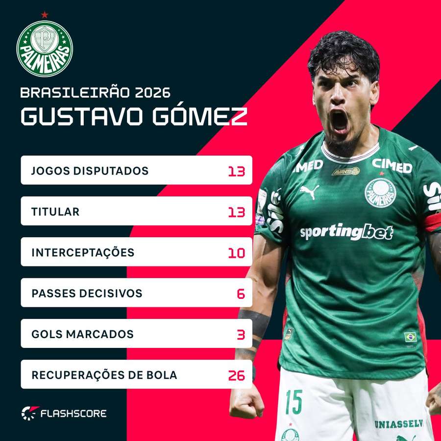 Gustavo Gómez, o xerife do Palmeiras