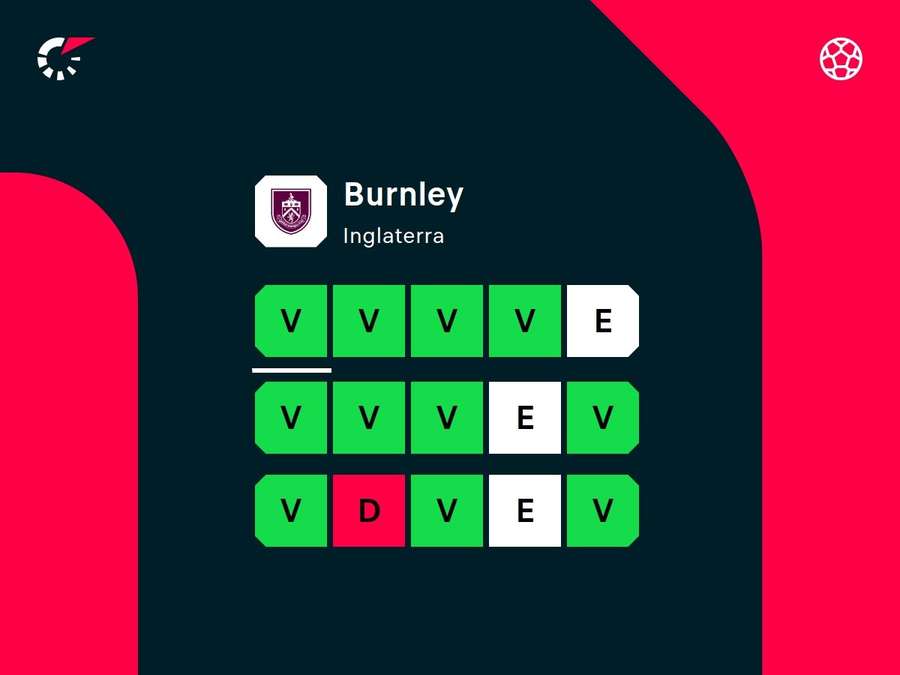 Desempenho recente do Burnley Desempenho recente do Burnley