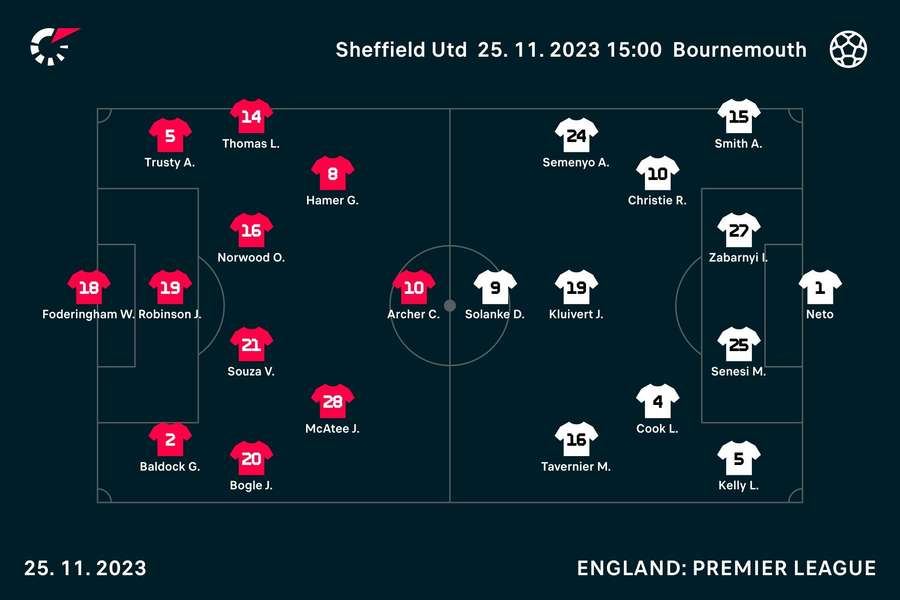 Sheffield United v Bournemouth line-ups