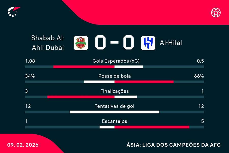 As estatísticas de Shabab Al-Ahli Dubai 0x0 Al-Hilal