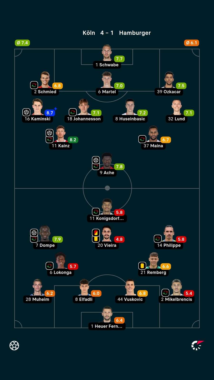 As notas dos jogadores titulares de Colônia e Hamburgo na partida