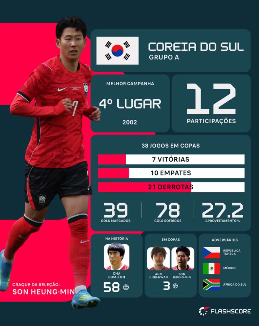 Resumo da Coreia do Sul em Mundiais