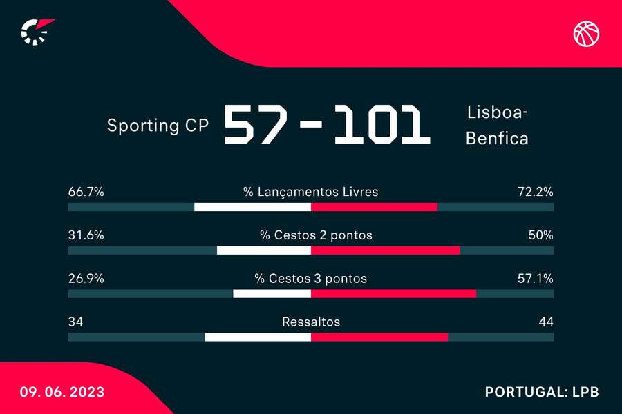 Estatística final da partida Estatística final da partida
