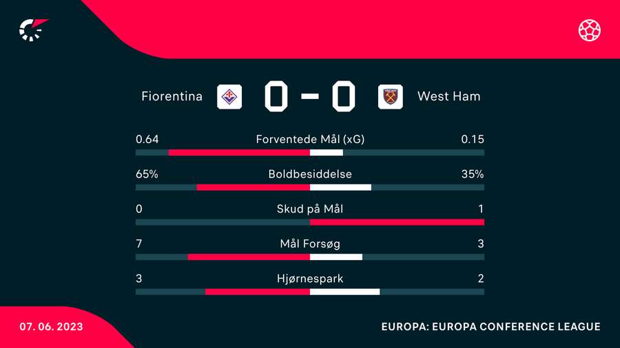 Stats på de første 45 minutter