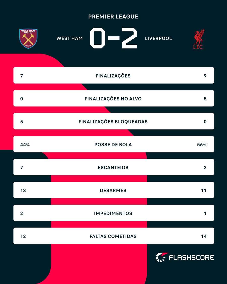 As estatísticas de West Ham 0x2 Liverpool