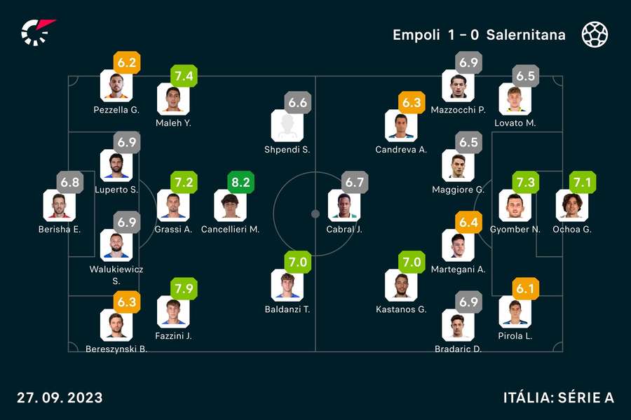 Notas dos jogadores