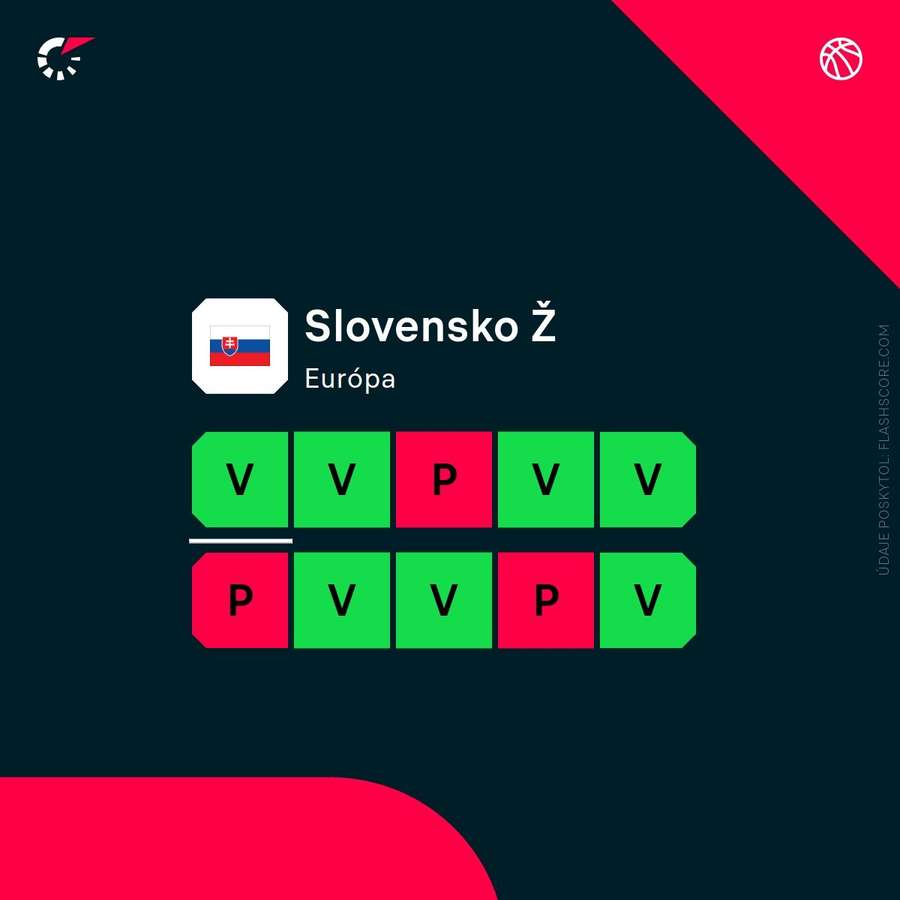 Slovenky majú dobrú formu.