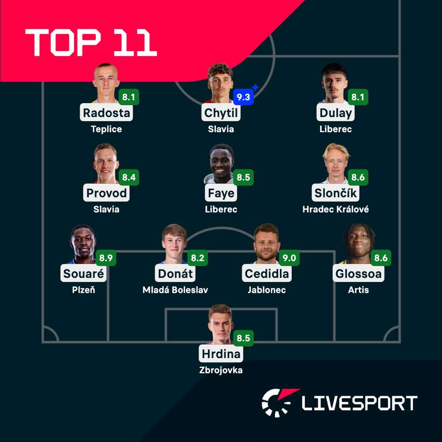Ideální jedenáctka podle známkování Livesportu. Ideální jedenáctka podle známkování Livesportu.