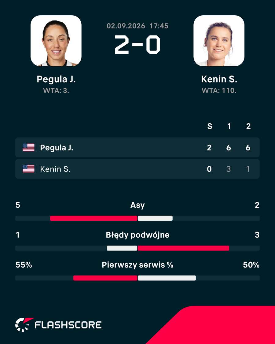 Statystyki meczu Pegula – Kenin Statystyki meczu Pegula – Kenin